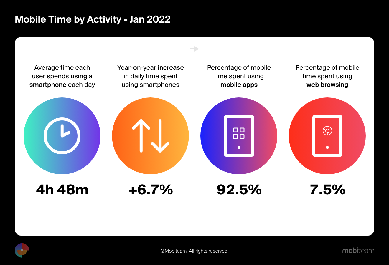 mobile time by activity